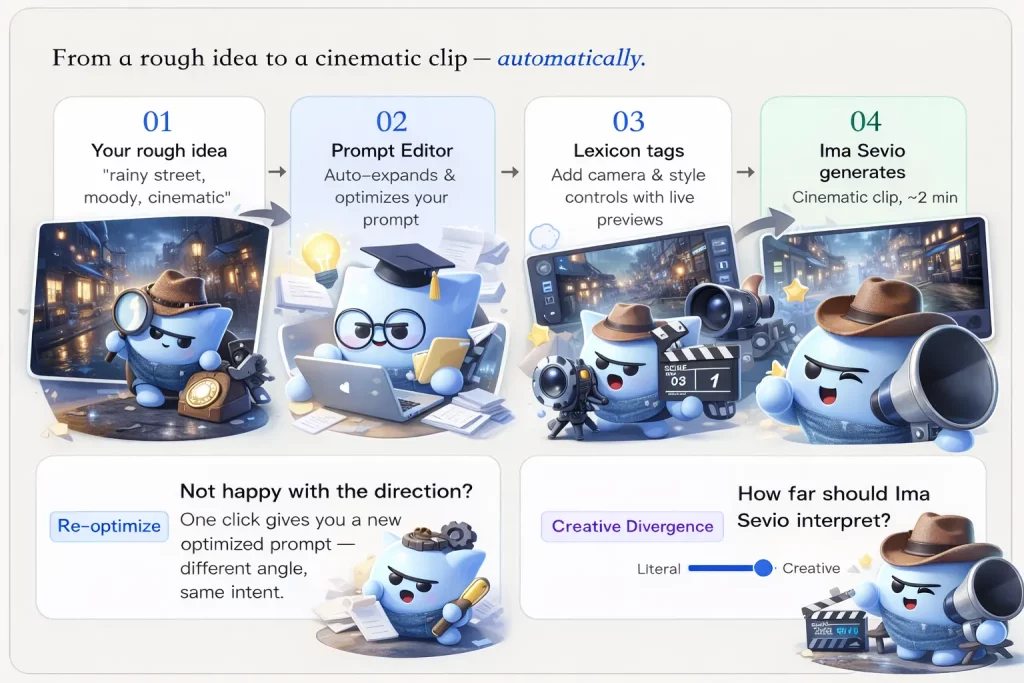 Alur kerja generator video AI Ima Sevio 1.0 dari ide kasar hingga klip sinematik dengan optimasi cepat, tag Leksikon, dan kontrol kreatif.