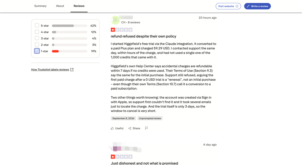 Higgsfield Trustpilot rating distribution and a one-star customer review about a refund request